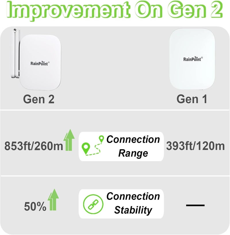 RAINPOINT Gen2 2.4GHz Mini WiFi Hub App Control, Devices System Only,853ft Connection Range, Support Up to 39 Devices - Image 4